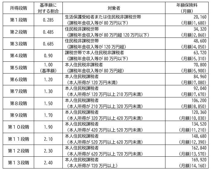 保険料段階一覧表.jpg
